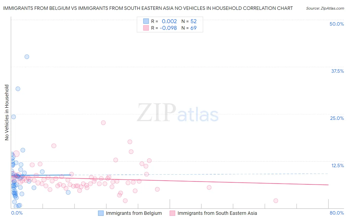 Immigrants from Belgium vs Immigrants from South Eastern Asia No Vehicles in Household