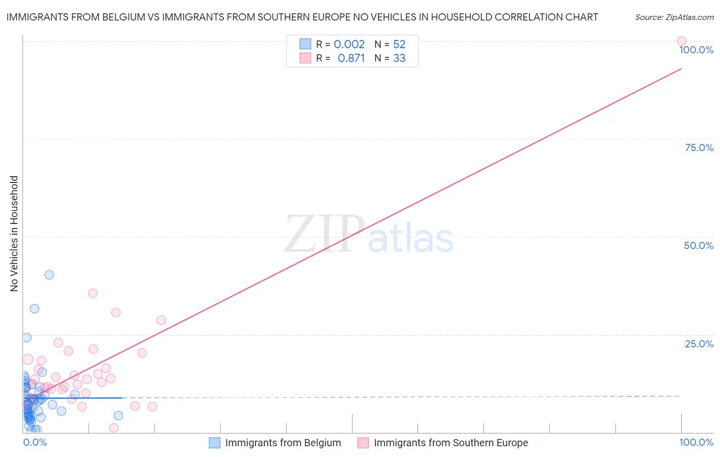 Immigrants from Belgium vs Immigrants from Southern Europe No Vehicles in Household