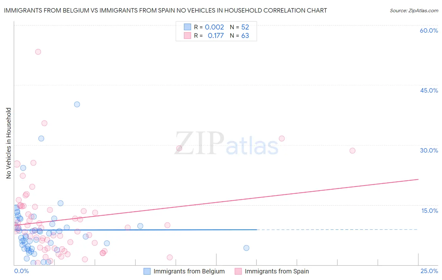 Immigrants from Belgium vs Immigrants from Spain No Vehicles in Household