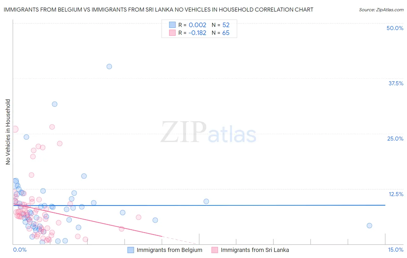 Immigrants from Belgium vs Immigrants from Sri Lanka No Vehicles in Household