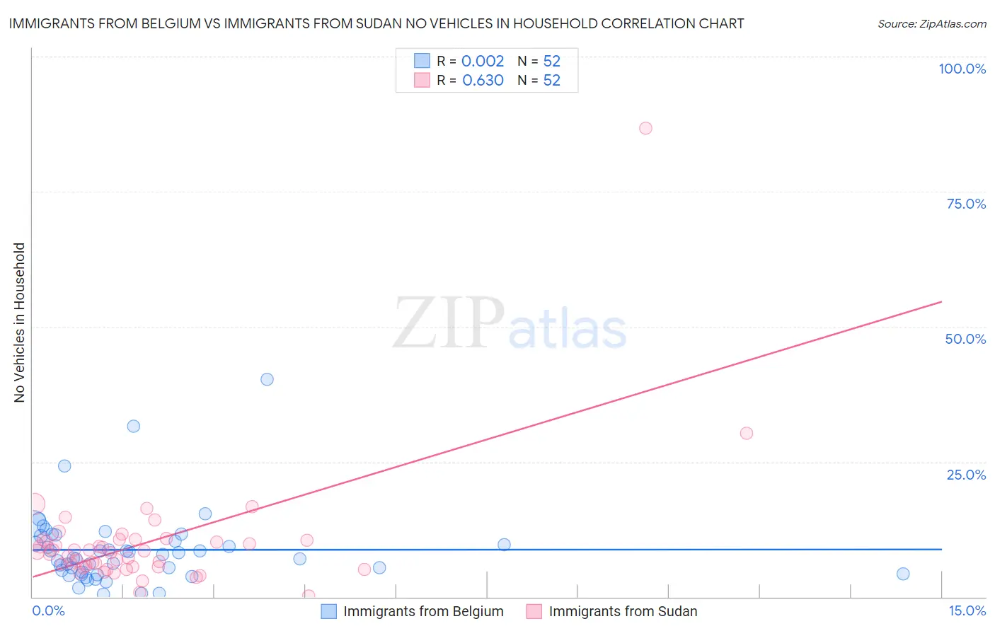 Immigrants from Belgium vs Immigrants from Sudan No Vehicles in Household