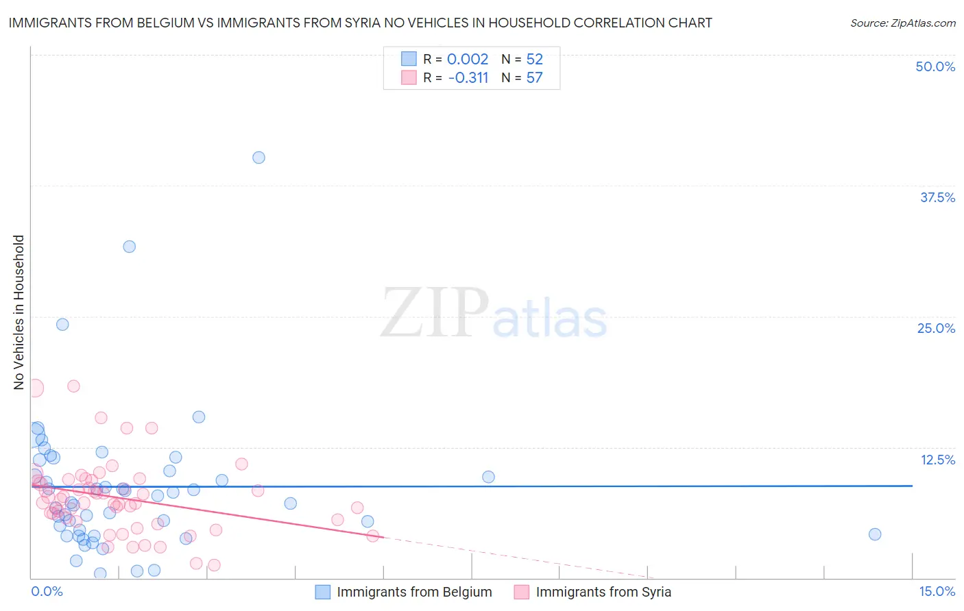 Immigrants from Belgium vs Immigrants from Syria No Vehicles in Household