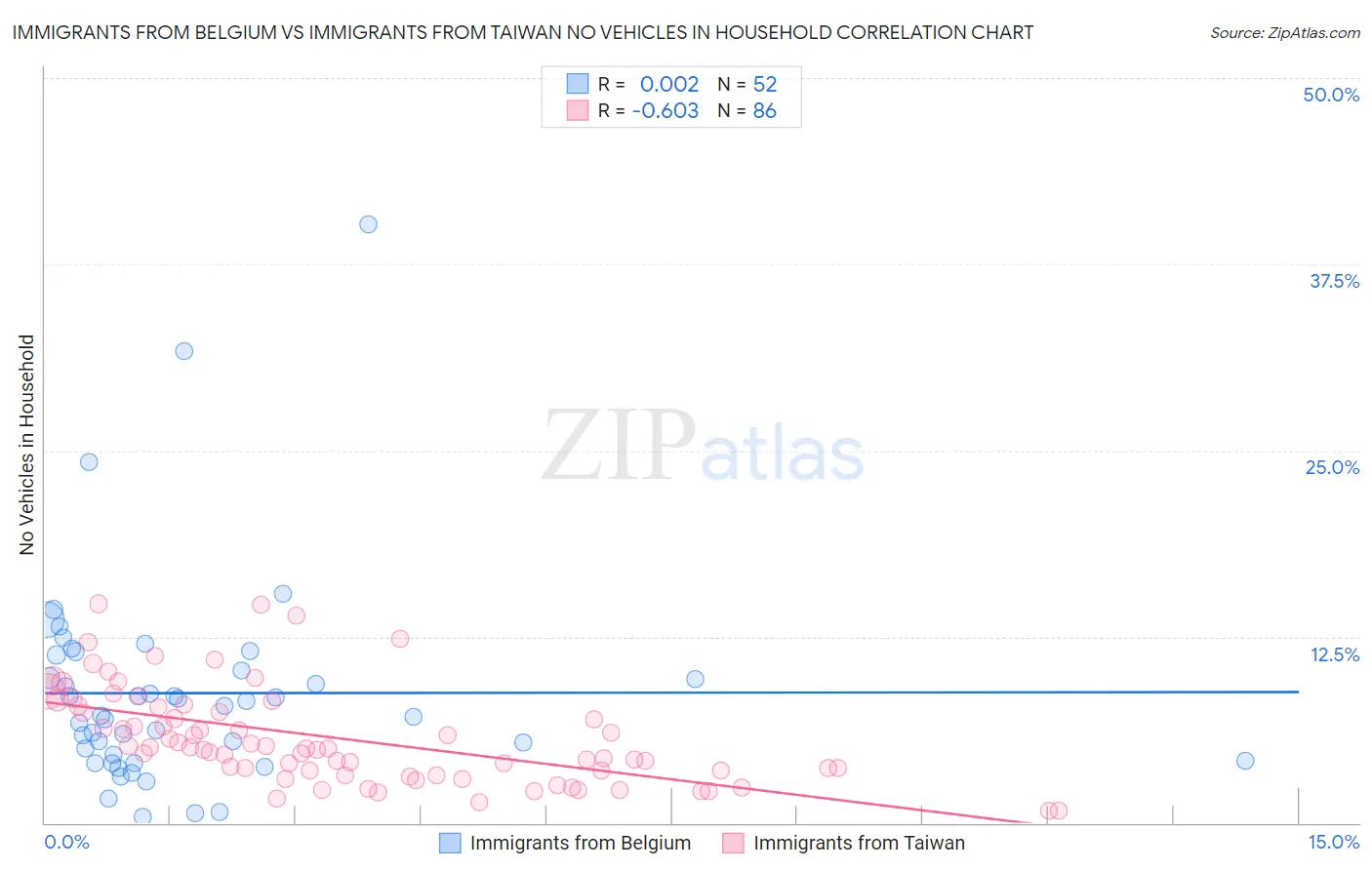 Immigrants from Belgium vs Immigrants from Taiwan No Vehicles in Household