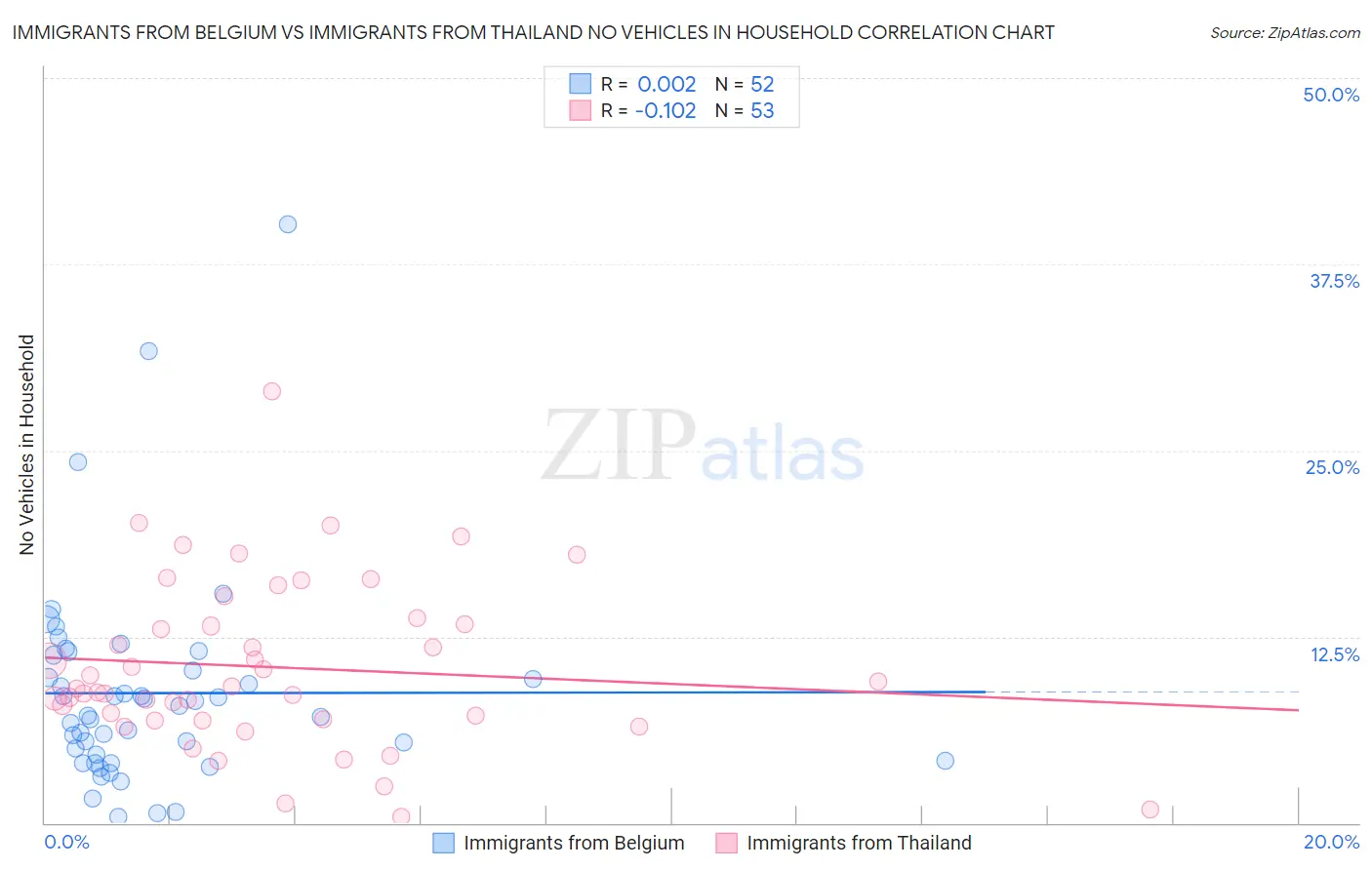 Immigrants from Belgium vs Immigrants from Thailand No Vehicles in Household