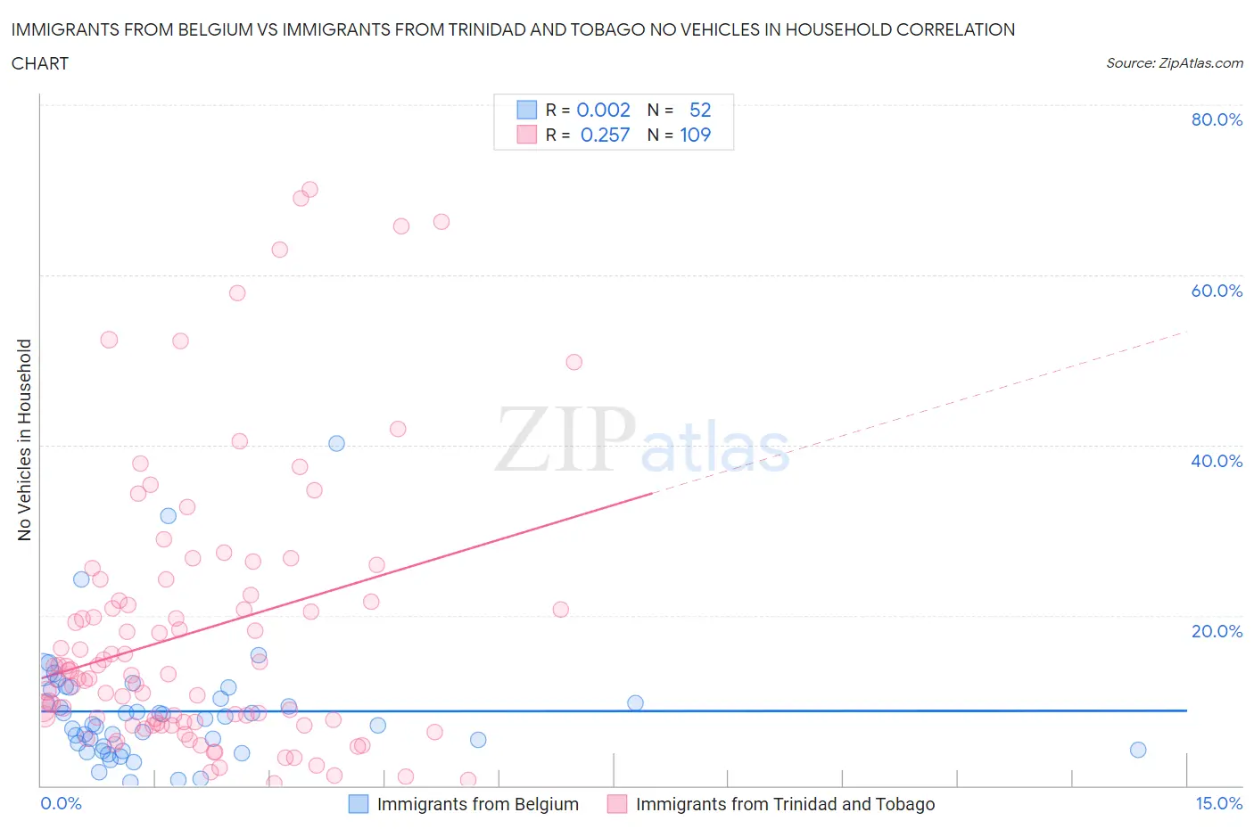 Immigrants from Belgium vs Immigrants from Trinidad and Tobago No Vehicles in Household