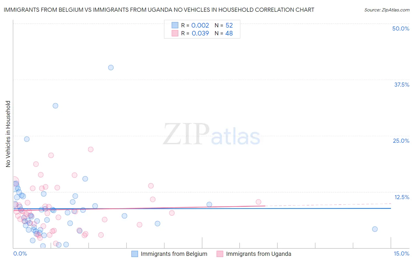 Immigrants from Belgium vs Immigrants from Uganda No Vehicles in Household