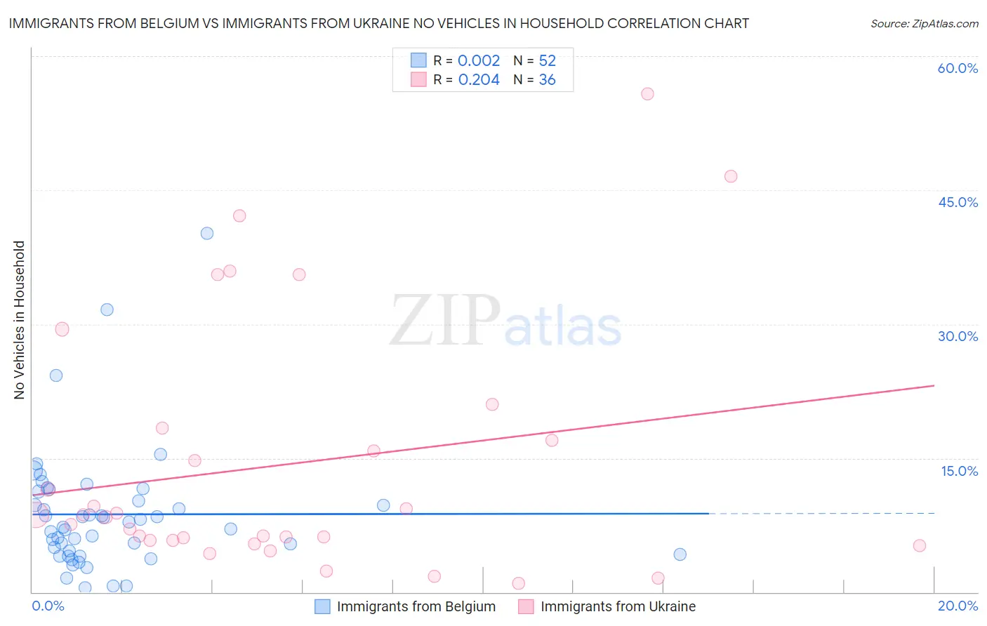 Immigrants from Belgium vs Immigrants from Ukraine No Vehicles in Household