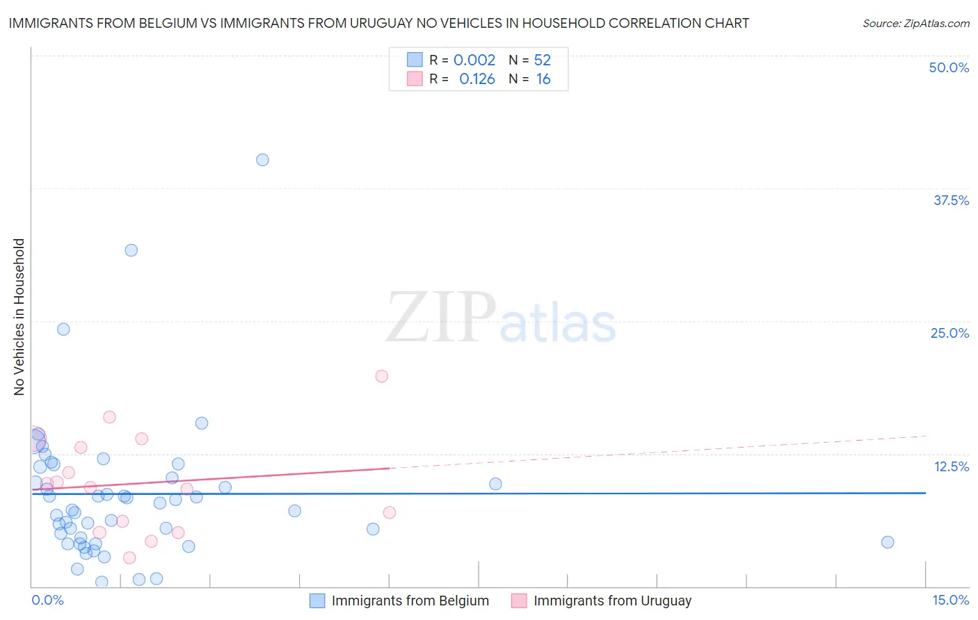 Immigrants from Belgium vs Immigrants from Uruguay No Vehicles in Household