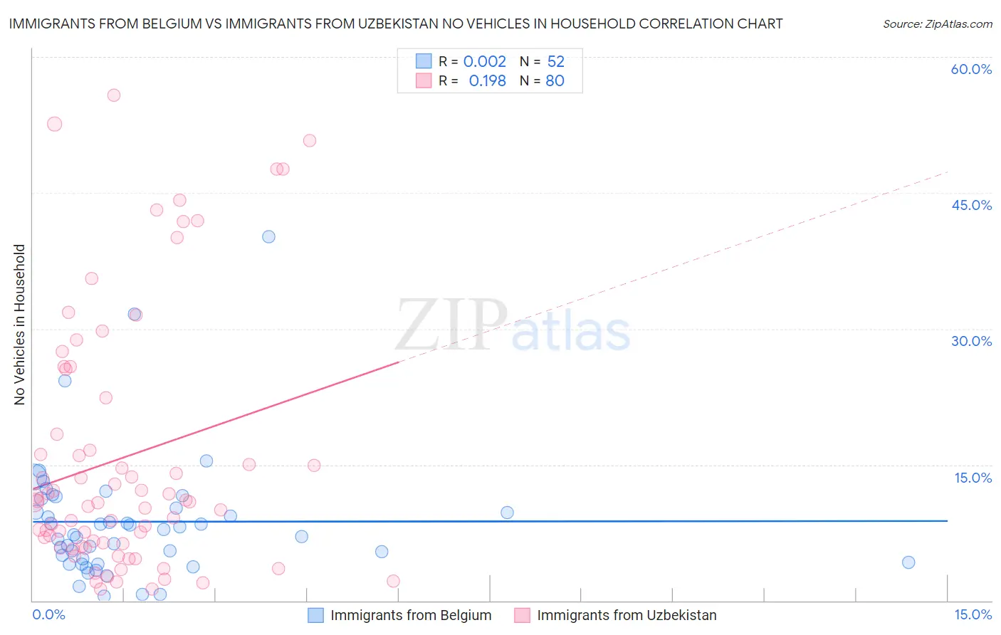 Immigrants from Belgium vs Immigrants from Uzbekistan No Vehicles in Household
