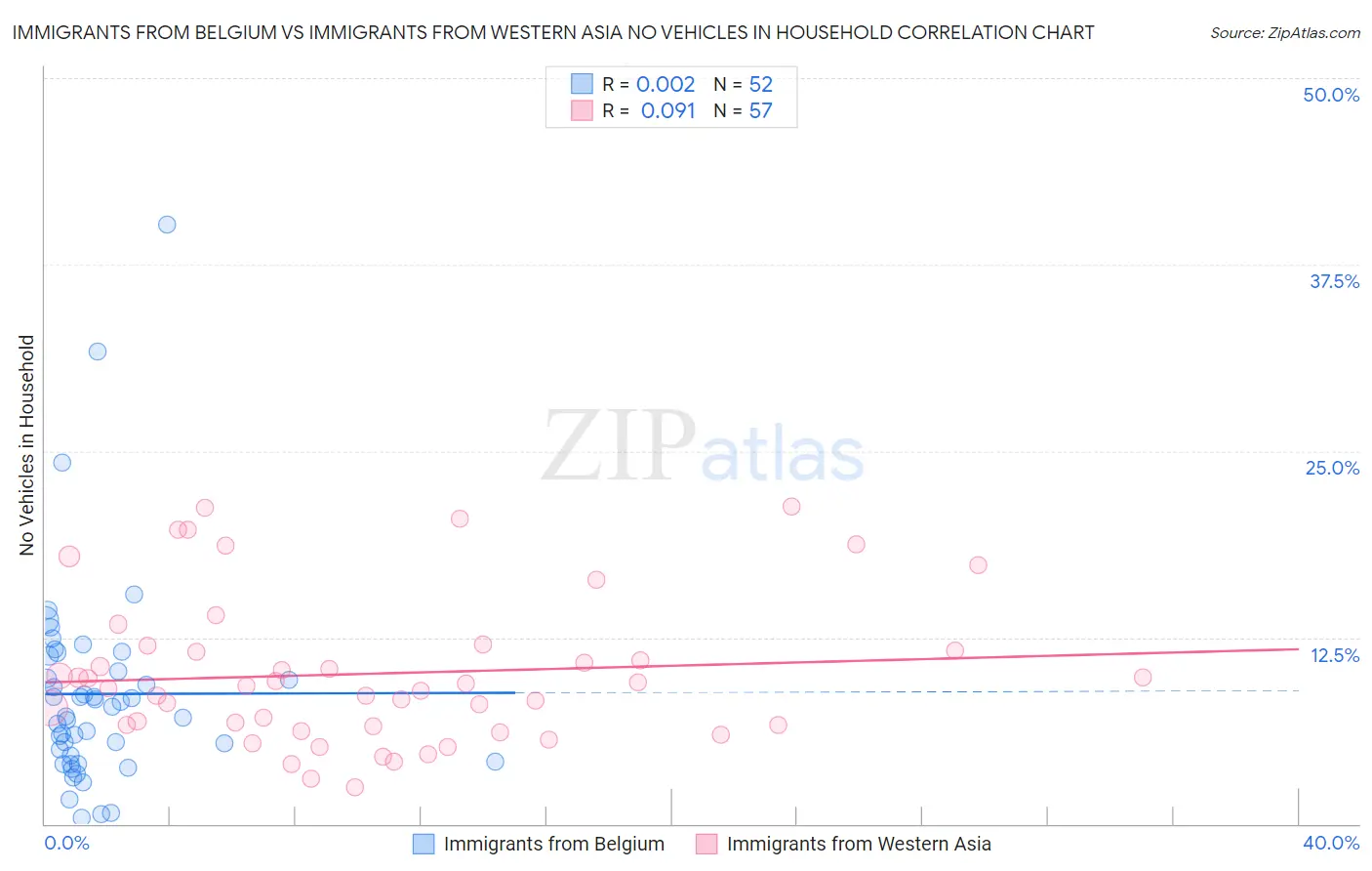 Immigrants from Belgium vs Immigrants from Western Asia No Vehicles in Household