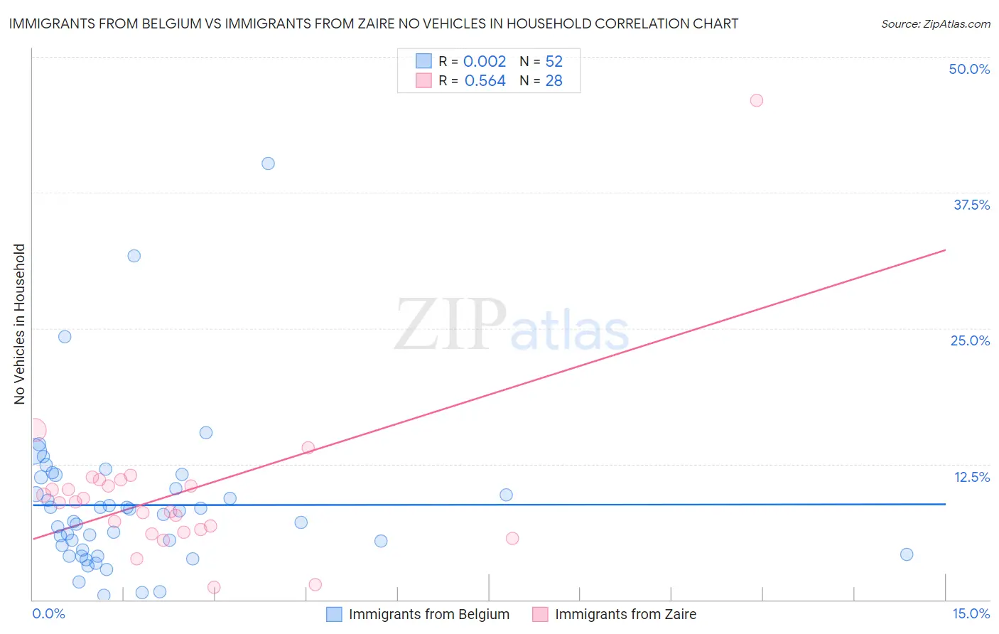 Immigrants from Belgium vs Immigrants from Zaire No Vehicles in Household