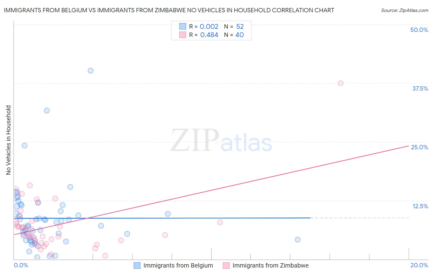 Immigrants from Belgium vs Immigrants from Zimbabwe No Vehicles in Household