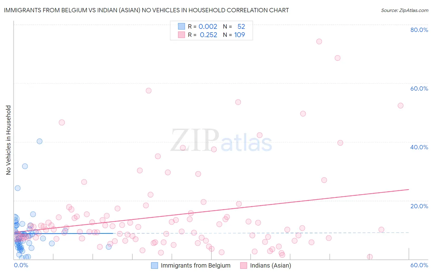 Immigrants from Belgium vs Indian (Asian) No Vehicles in Household
