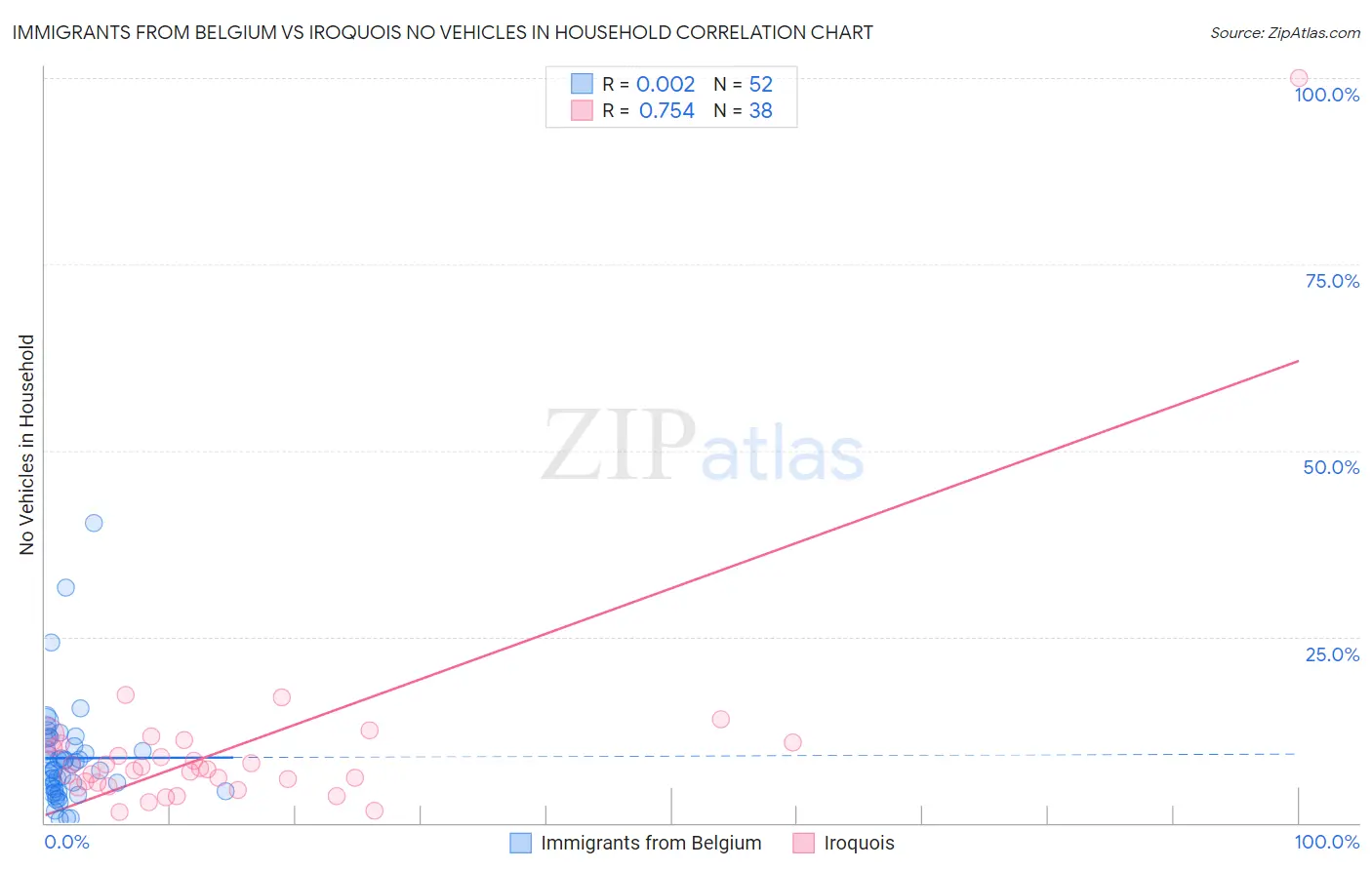 Immigrants from Belgium vs Iroquois No Vehicles in Household