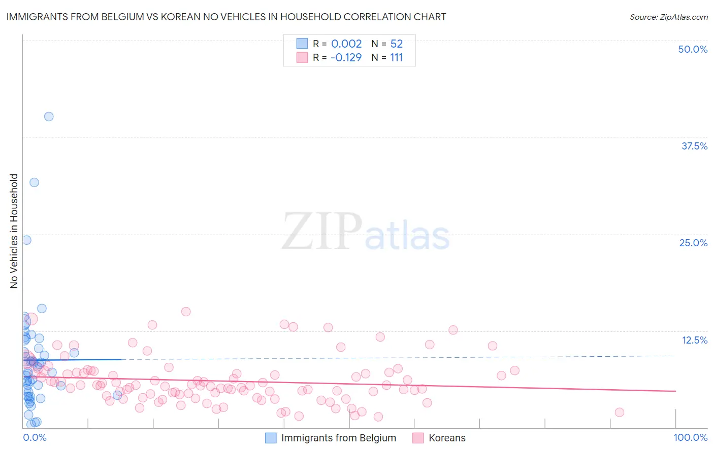 Immigrants from Belgium vs Korean No Vehicles in Household
