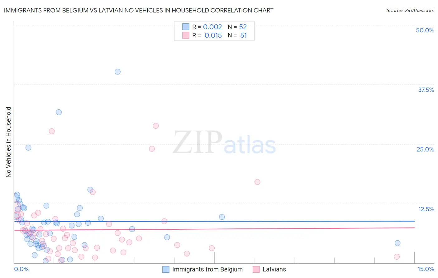 Immigrants from Belgium vs Latvian No Vehicles in Household