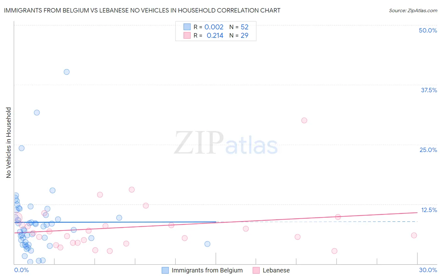 Immigrants from Belgium vs Lebanese No Vehicles in Household