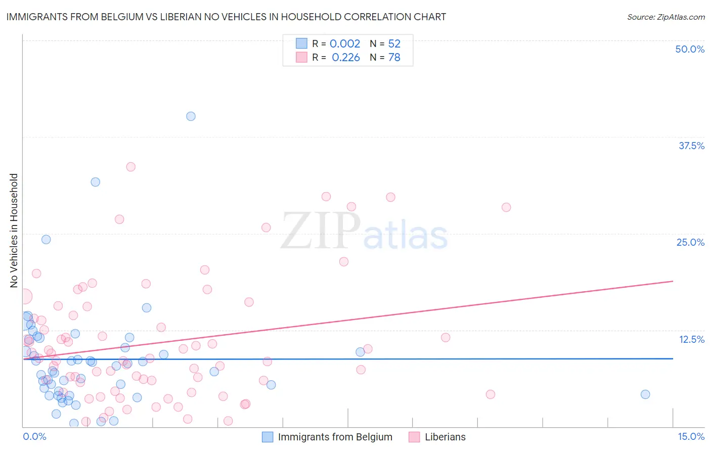 Immigrants from Belgium vs Liberian No Vehicles in Household