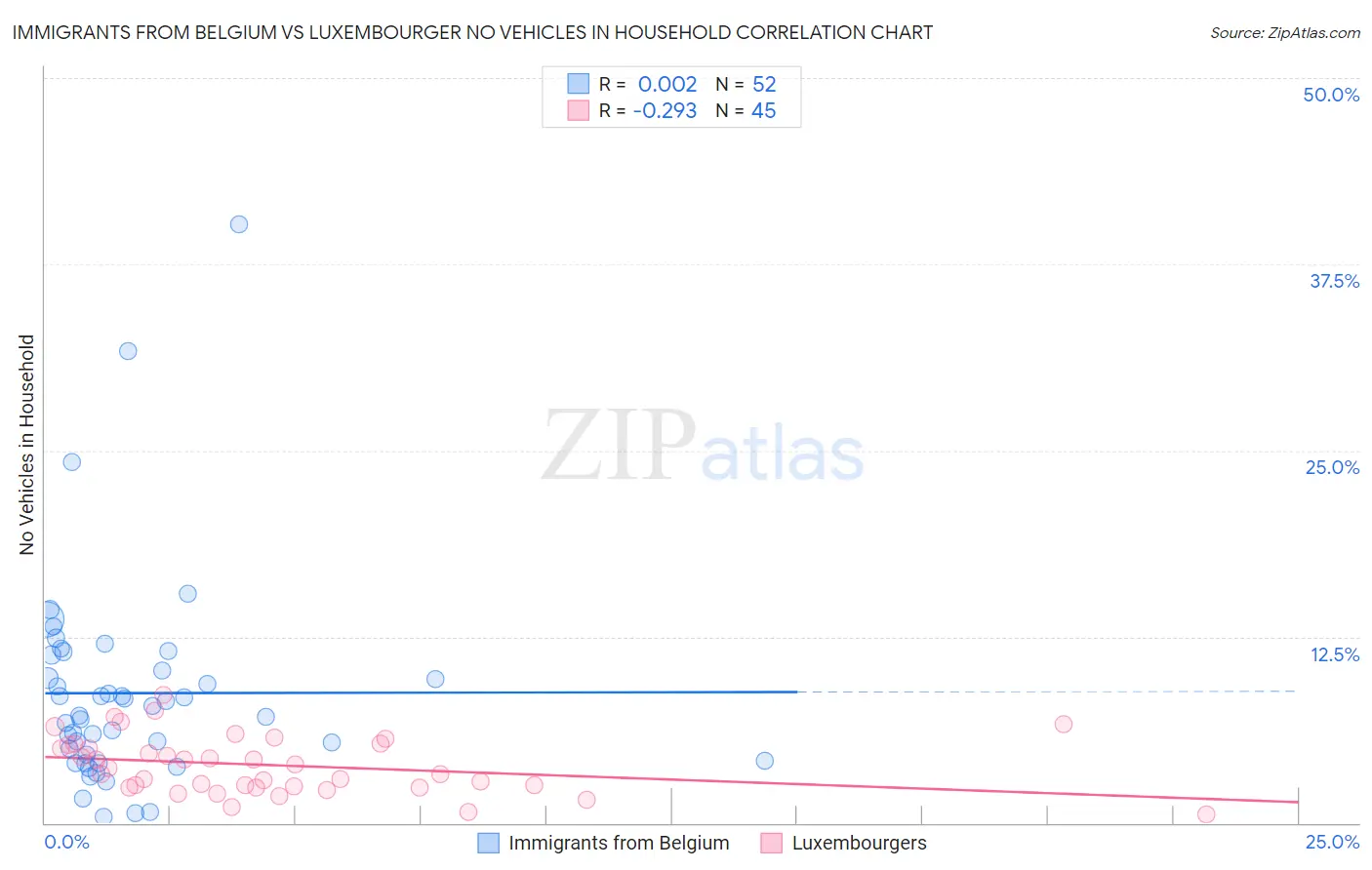 Immigrants from Belgium vs Luxembourger No Vehicles in Household