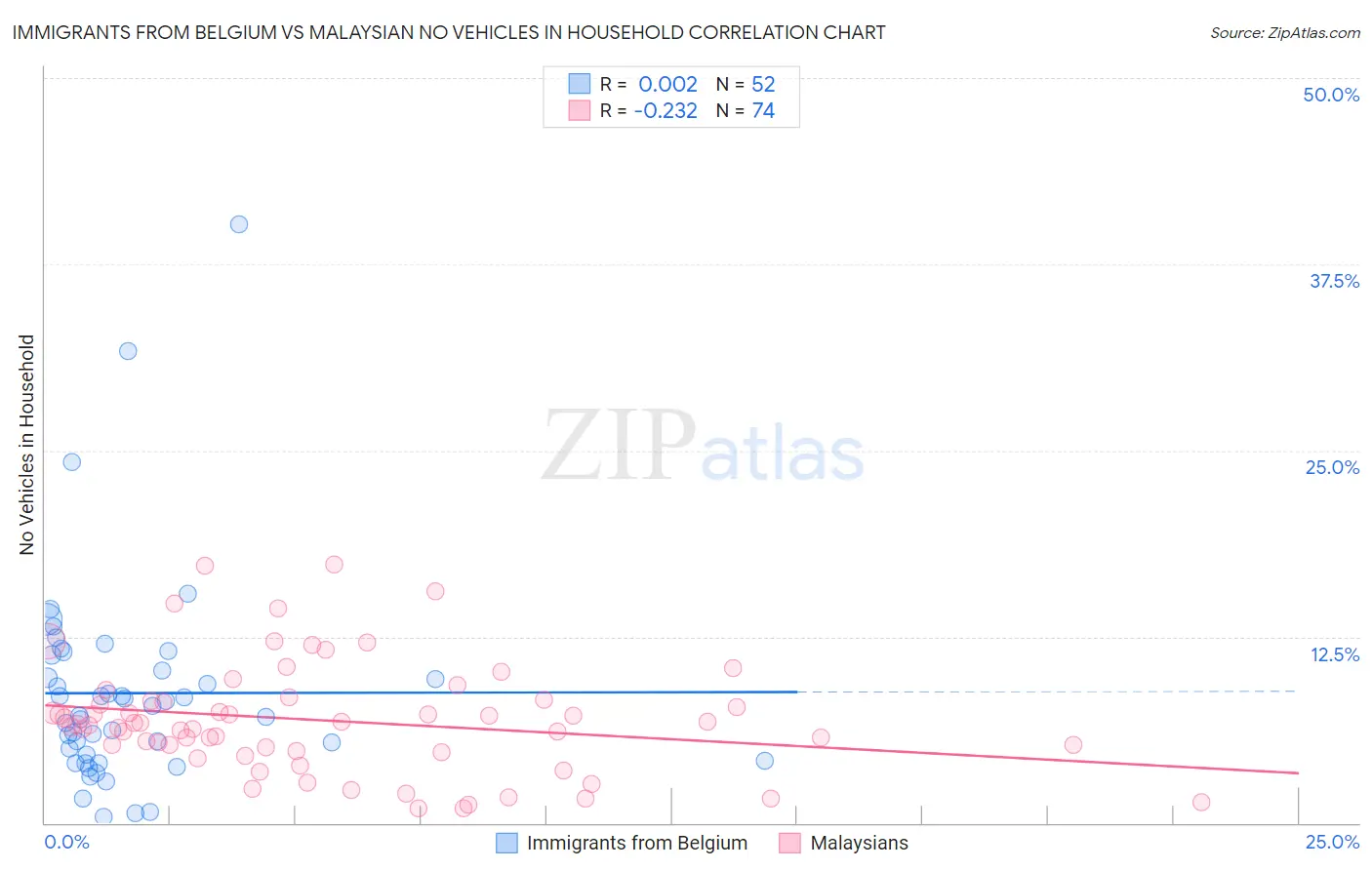 Immigrants from Belgium vs Malaysian No Vehicles in Household