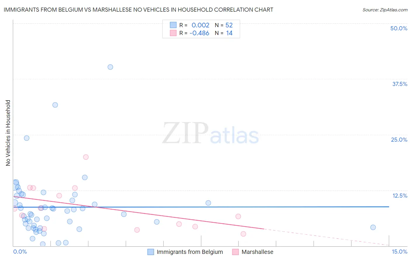 Immigrants from Belgium vs Marshallese No Vehicles in Household