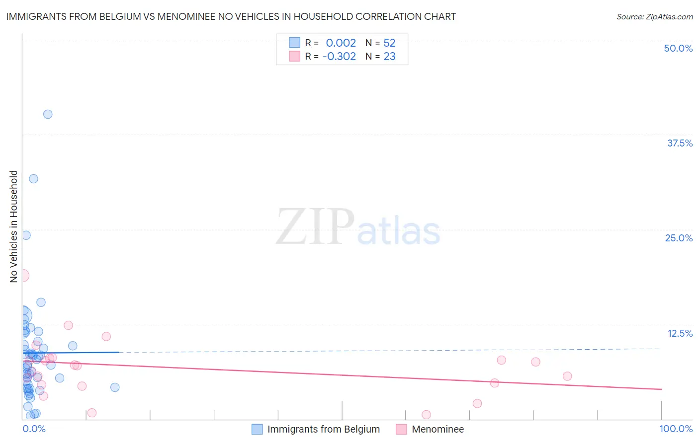 Immigrants from Belgium vs Menominee No Vehicles in Household