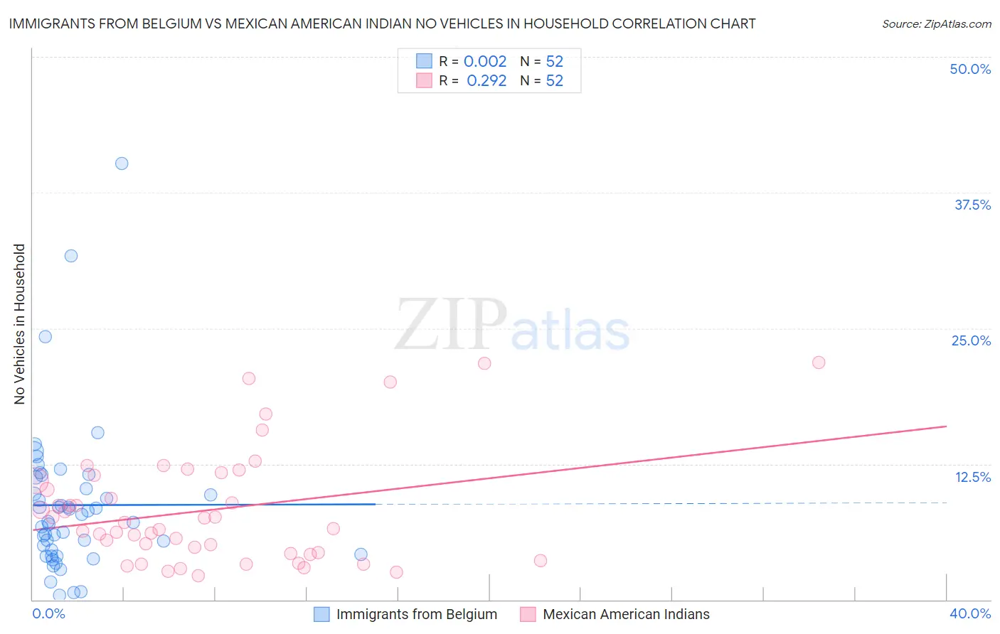 Immigrants from Belgium vs Mexican American Indian No Vehicles in Household