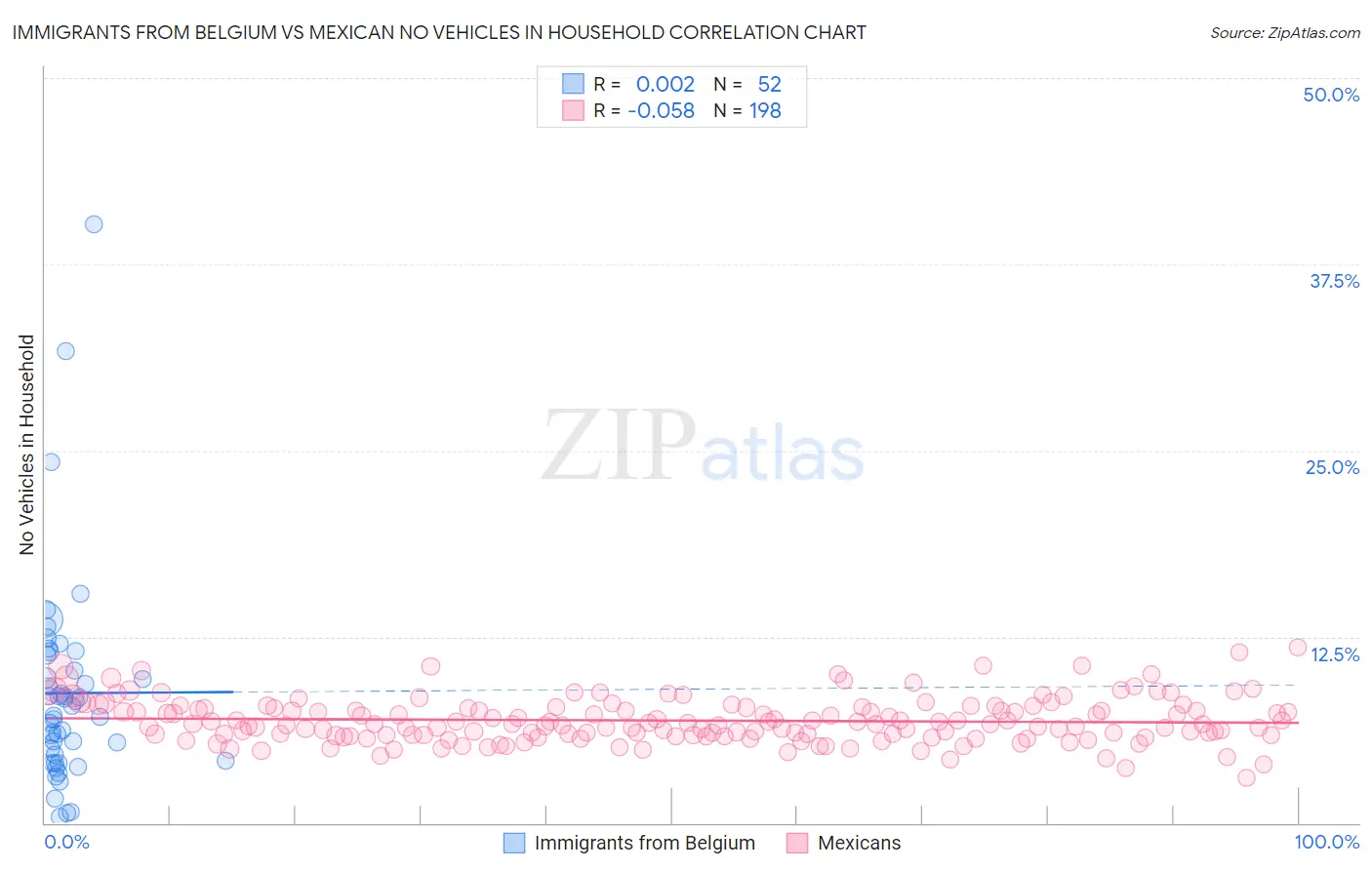 Immigrants from Belgium vs Mexican No Vehicles in Household