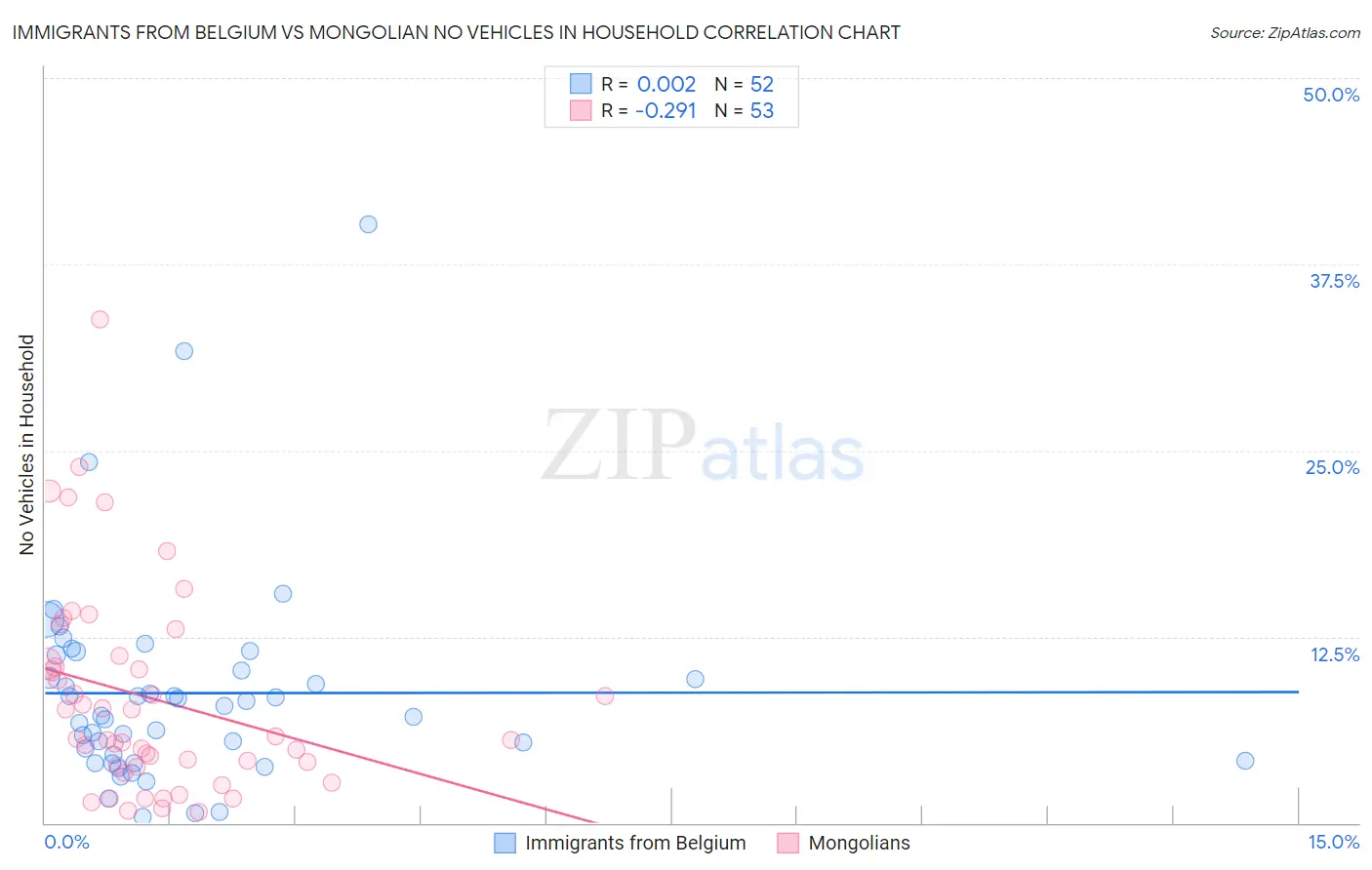 Immigrants from Belgium vs Mongolian No Vehicles in Household