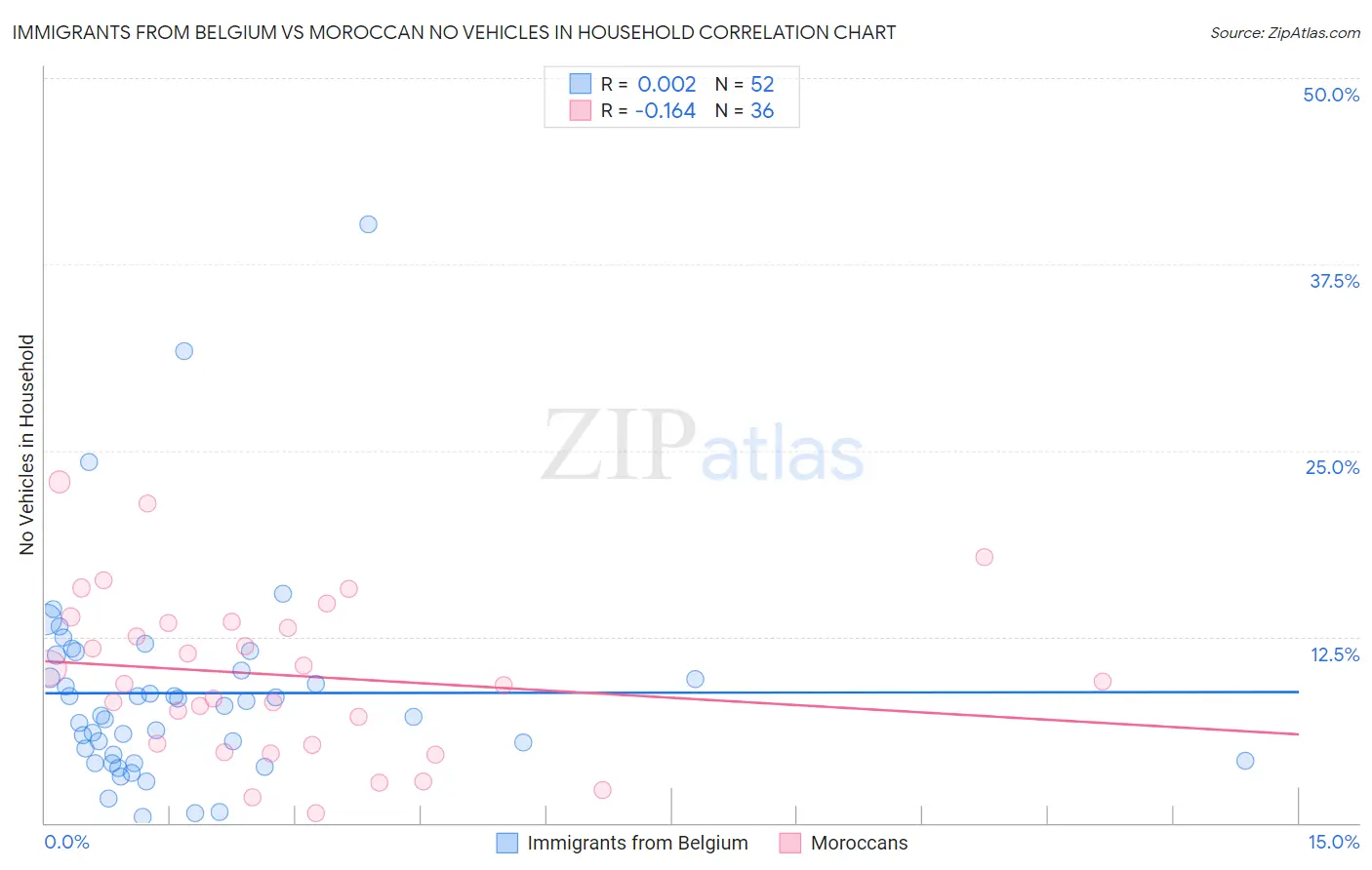 Immigrants from Belgium vs Moroccan No Vehicles in Household