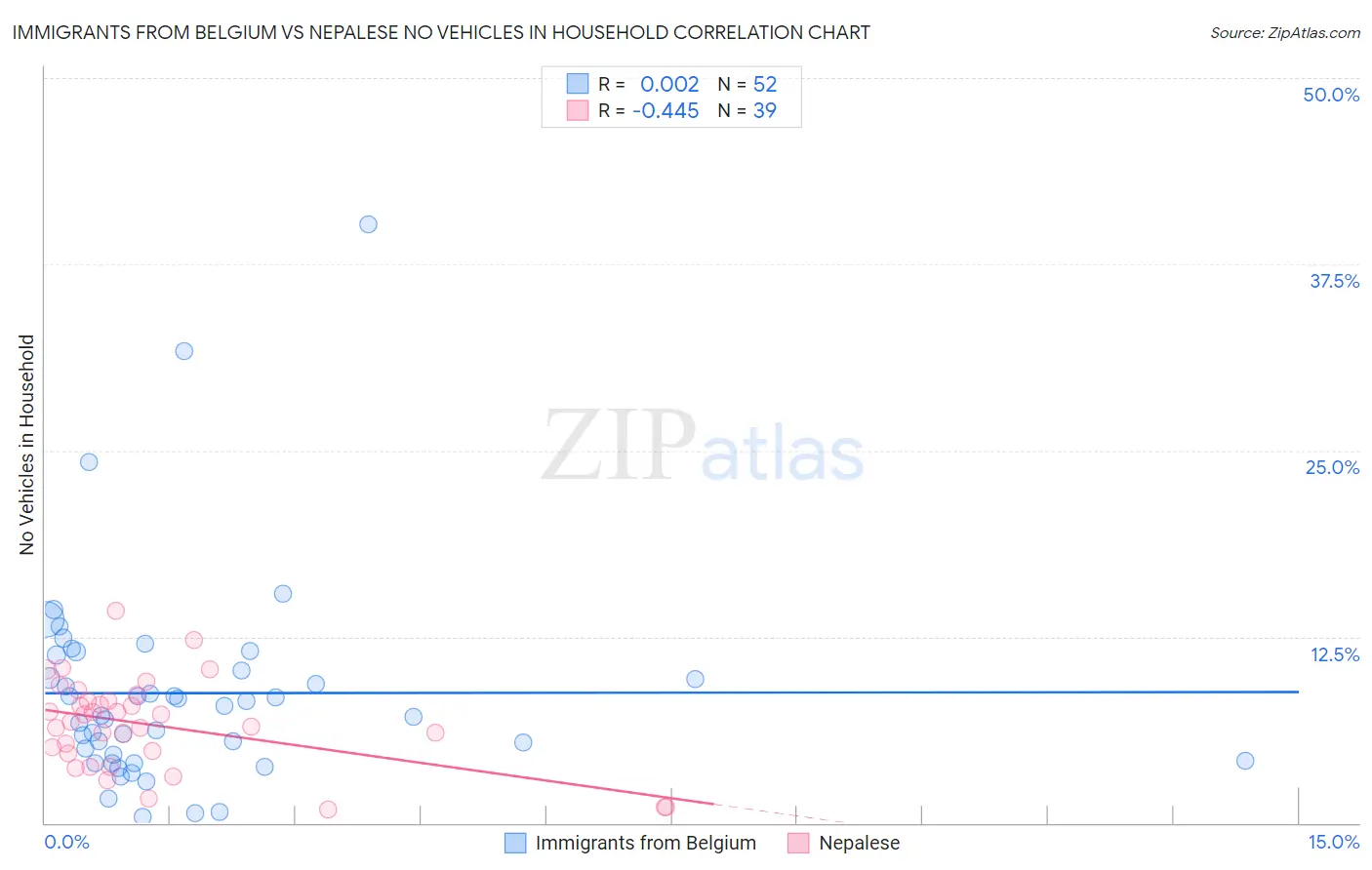 Immigrants from Belgium vs Nepalese No Vehicles in Household