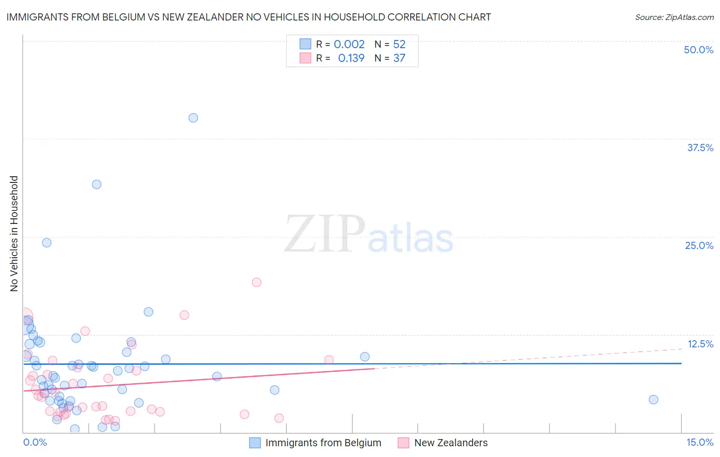 Immigrants from Belgium vs New Zealander No Vehicles in Household