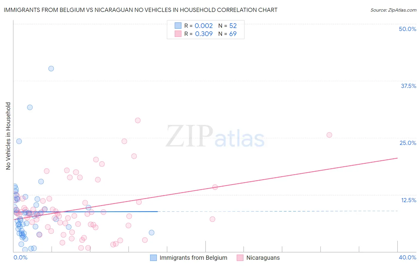 Immigrants from Belgium vs Nicaraguan No Vehicles in Household