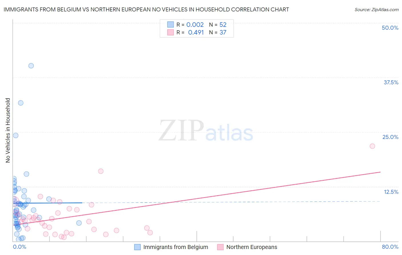 Immigrants from Belgium vs Northern European No Vehicles in Household