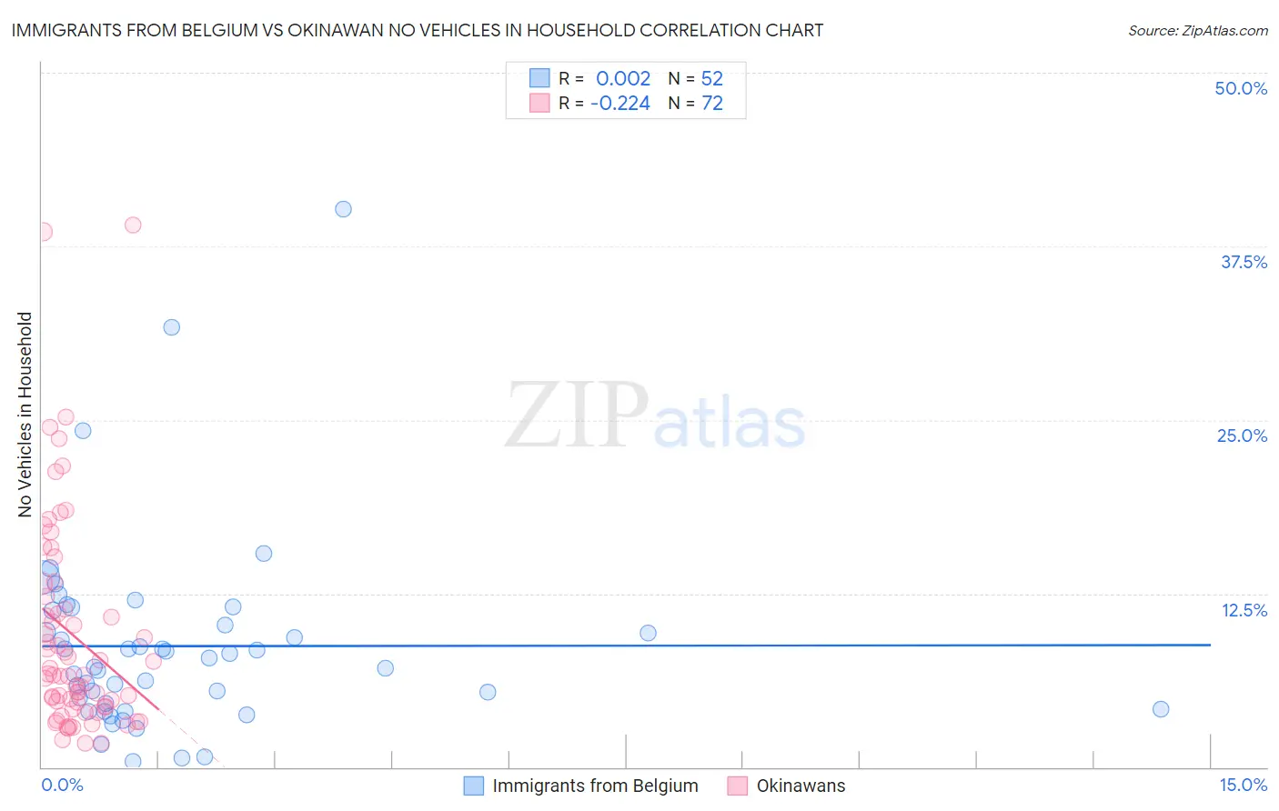 Immigrants from Belgium vs Okinawan No Vehicles in Household