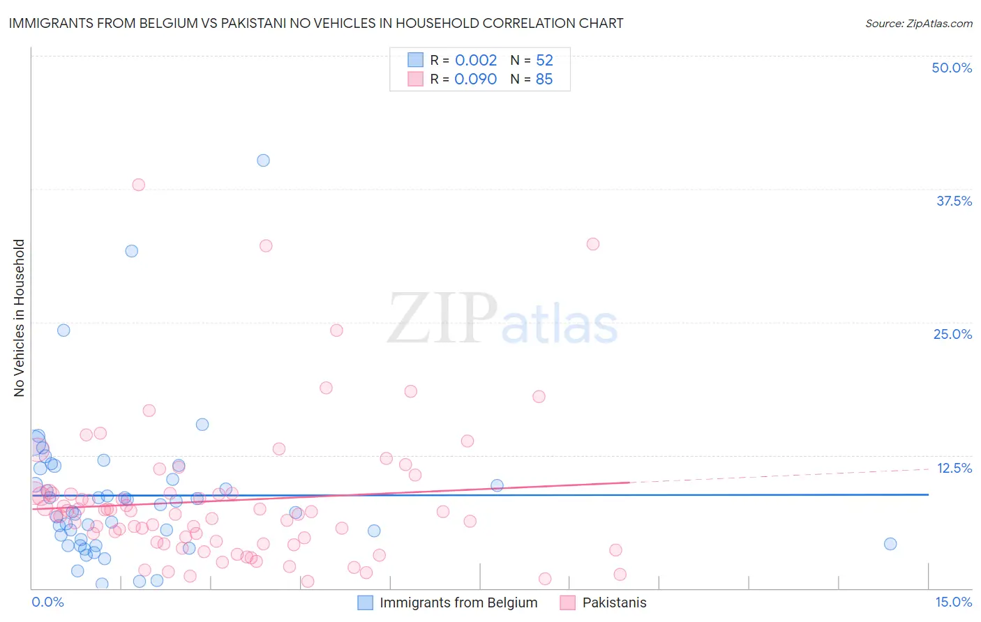 Immigrants from Belgium vs Pakistani No Vehicles in Household