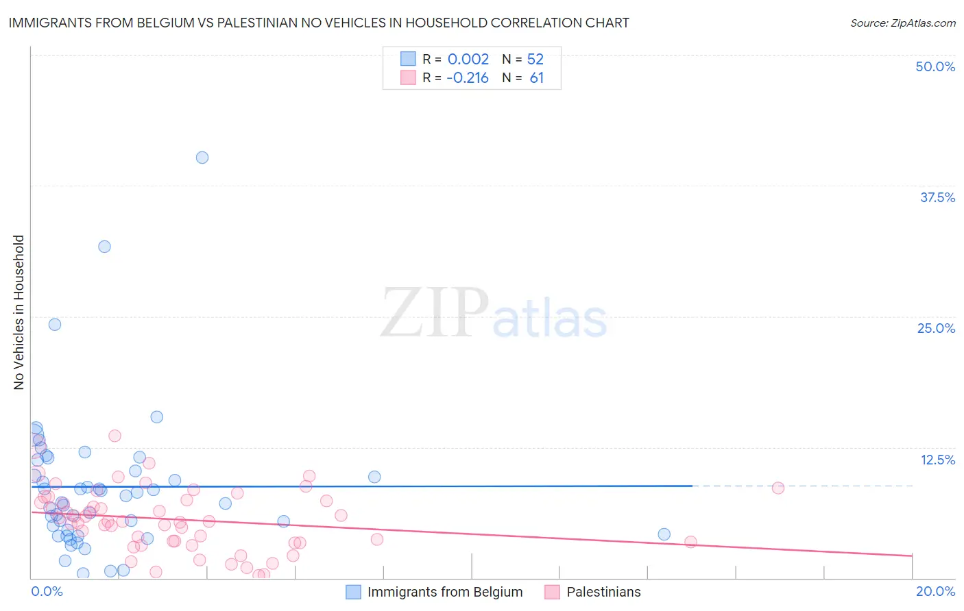 Immigrants from Belgium vs Palestinian No Vehicles in Household