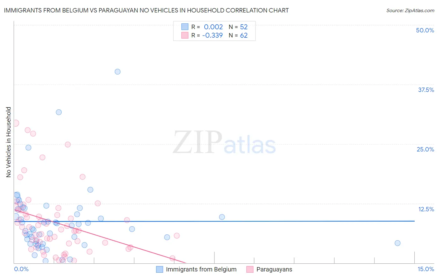 Immigrants from Belgium vs Paraguayan No Vehicles in Household