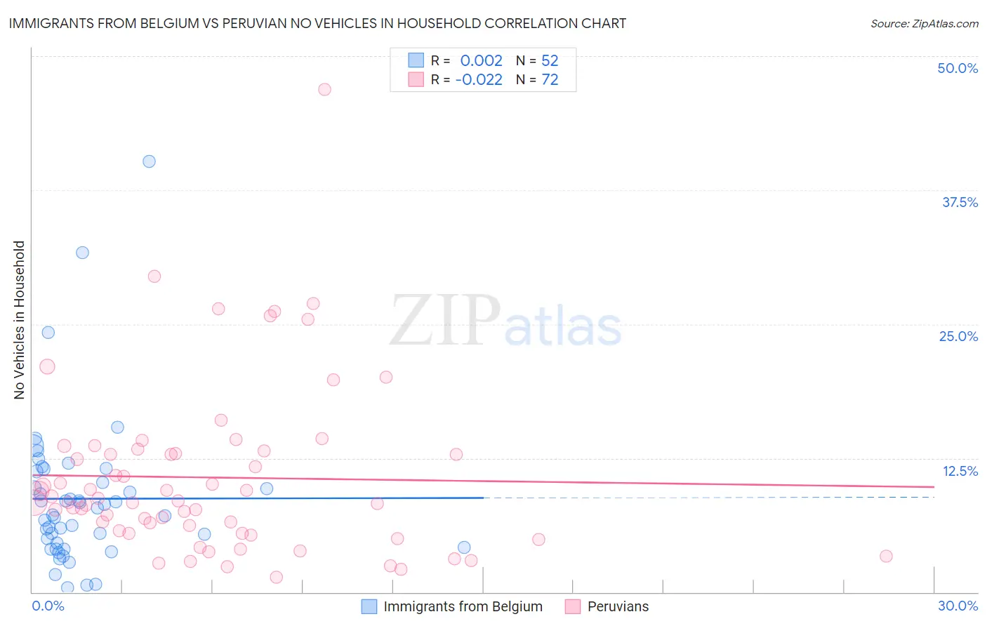 Immigrants from Belgium vs Peruvian No Vehicles in Household