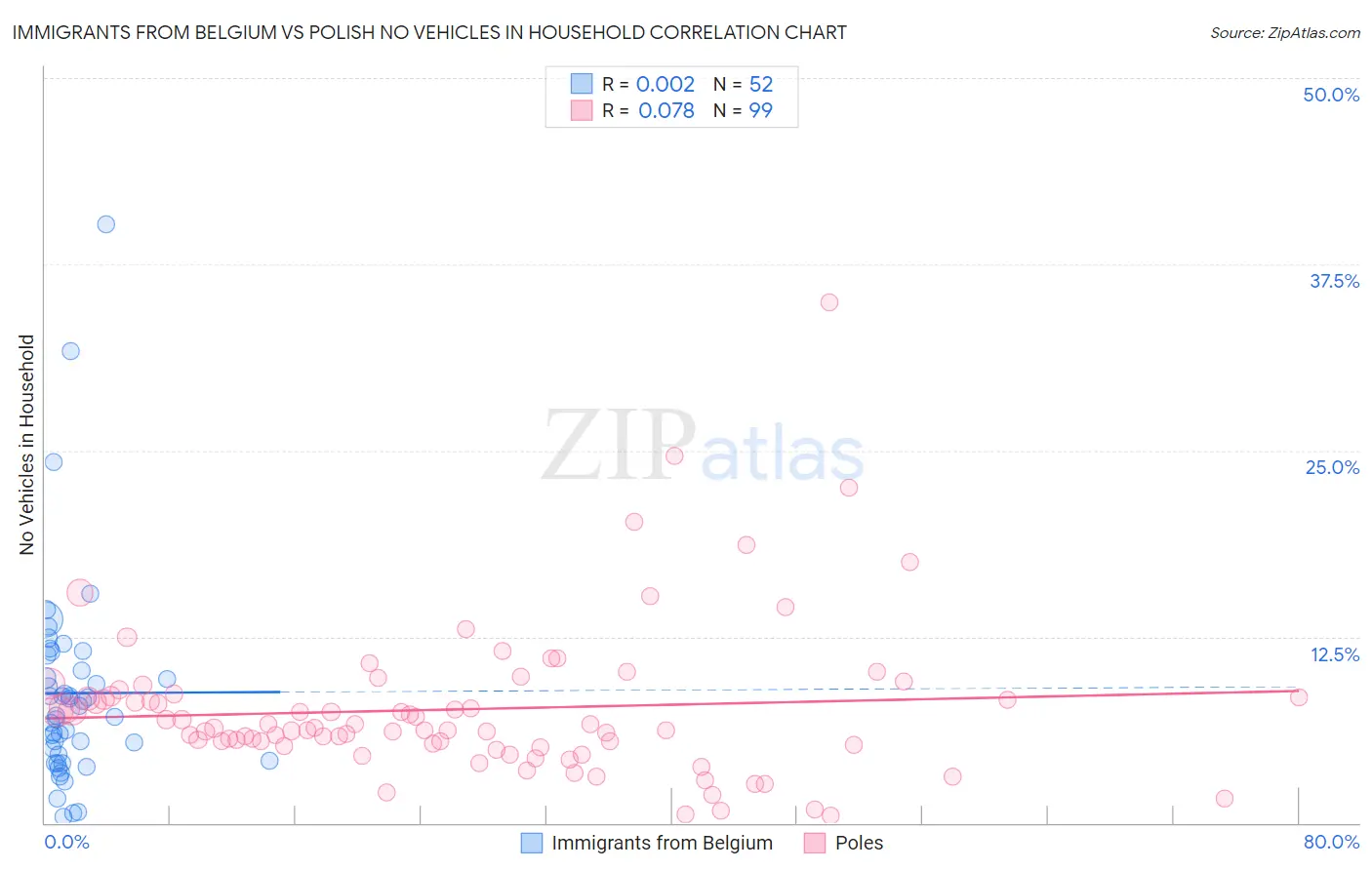 Immigrants from Belgium vs Polish No Vehicles in Household