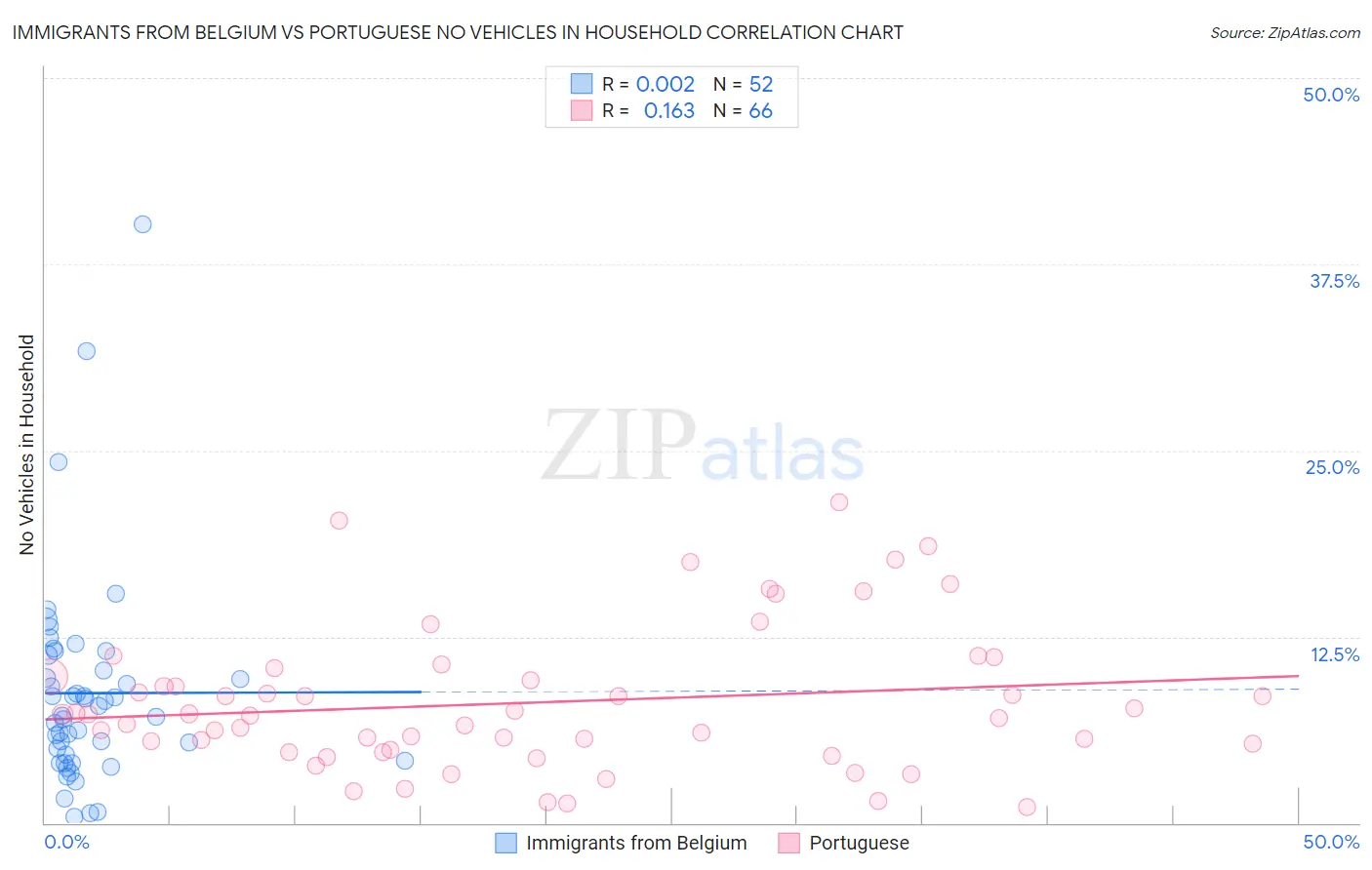 Immigrants from Belgium vs Portuguese No Vehicles in Household