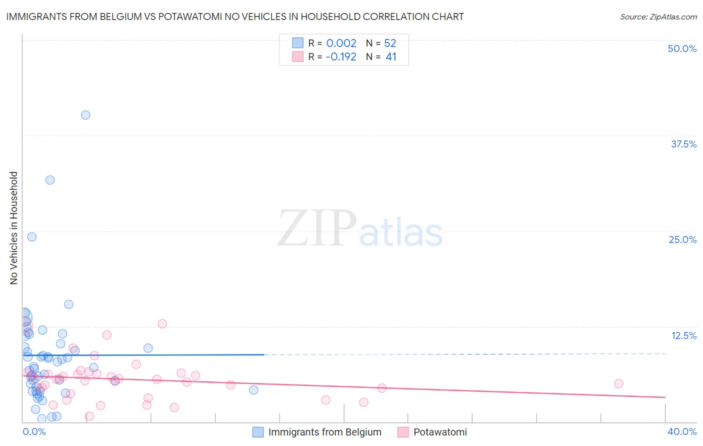 Immigrants from Belgium vs Potawatomi No Vehicles in Household