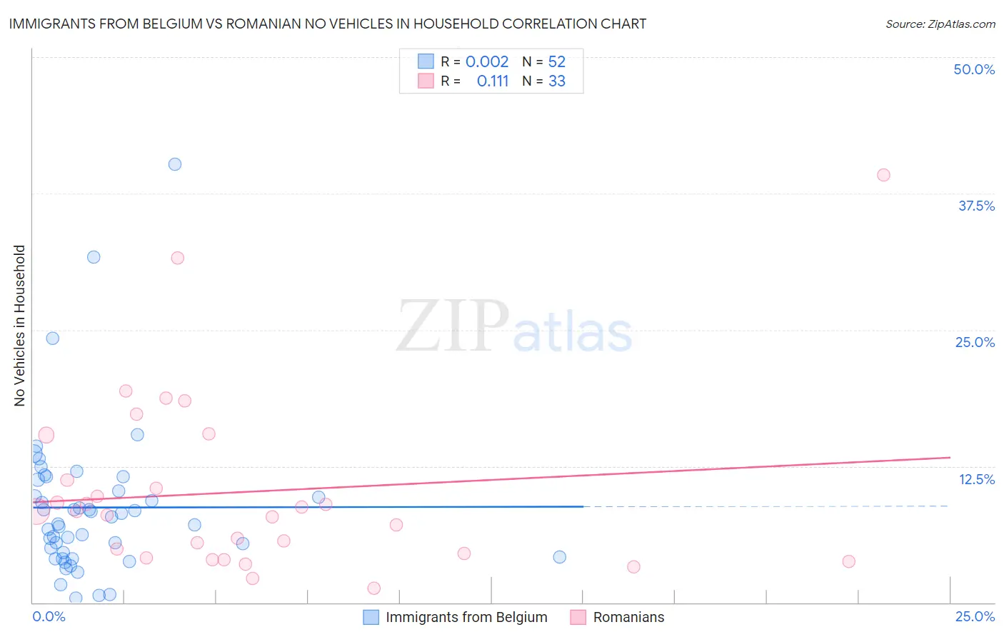 Immigrants from Belgium vs Romanian No Vehicles in Household
