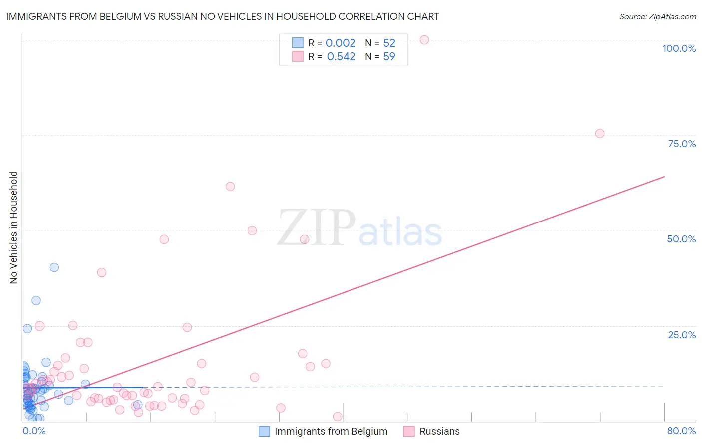 Immigrants from Belgium vs Russian No Vehicles in Household