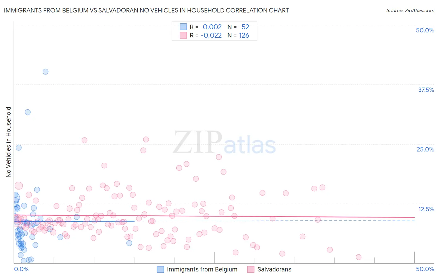 Immigrants from Belgium vs Salvadoran No Vehicles in Household