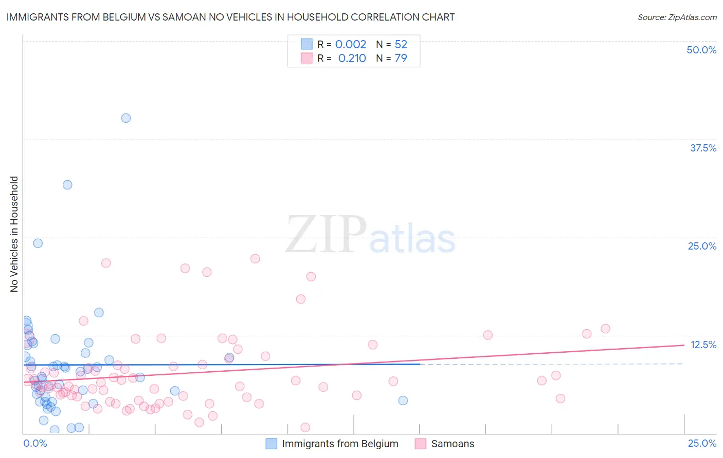 Immigrants from Belgium vs Samoan No Vehicles in Household