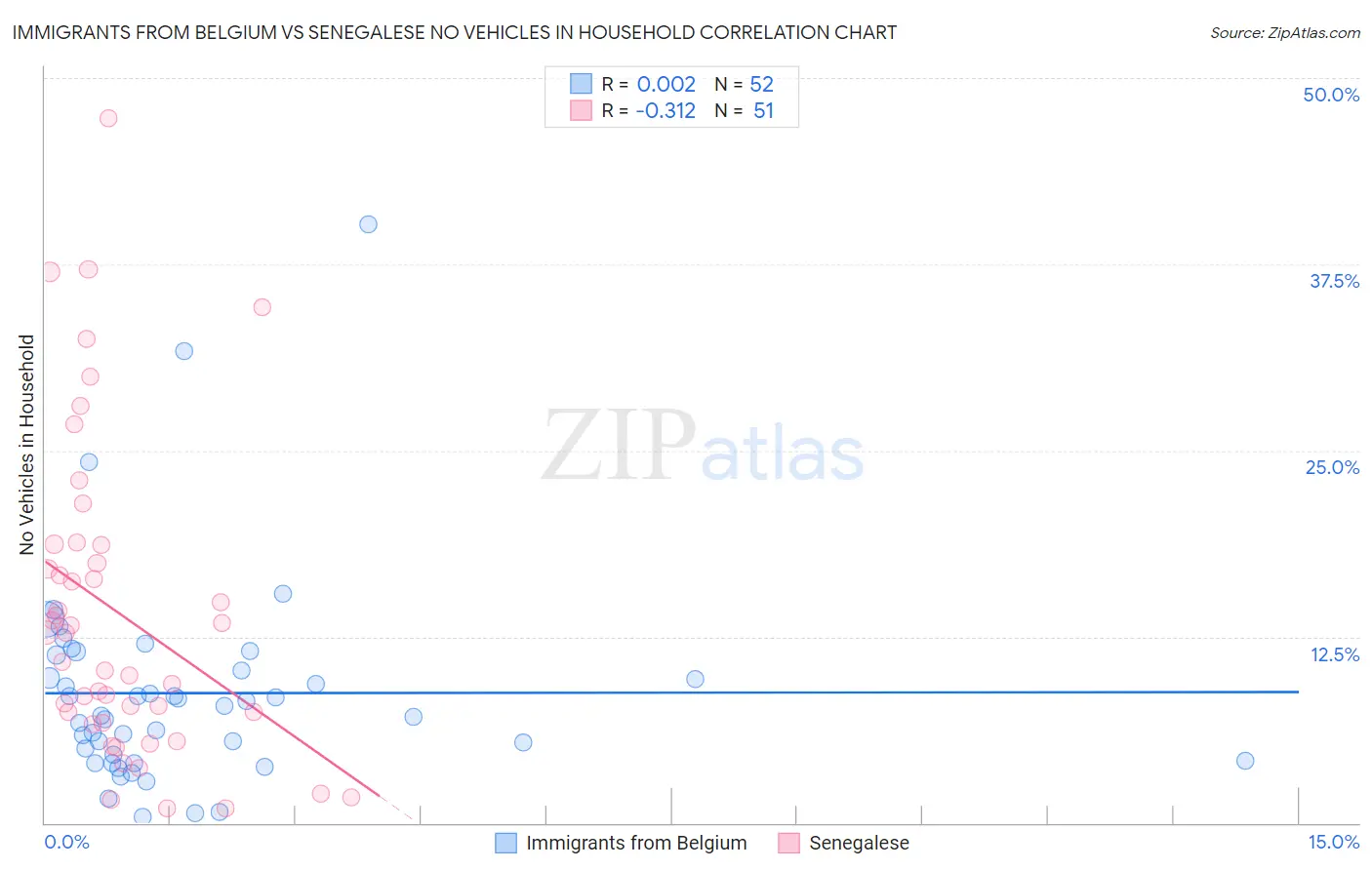 Immigrants from Belgium vs Senegalese No Vehicles in Household
