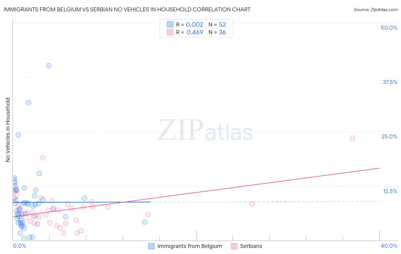 Immigrants from Belgium vs Serbian No Vehicles in Household