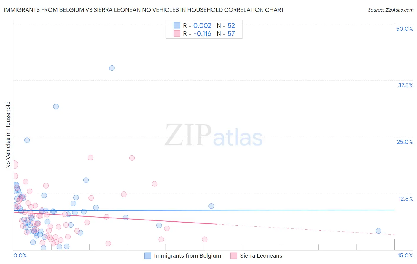 Immigrants from Belgium vs Sierra Leonean No Vehicles in Household