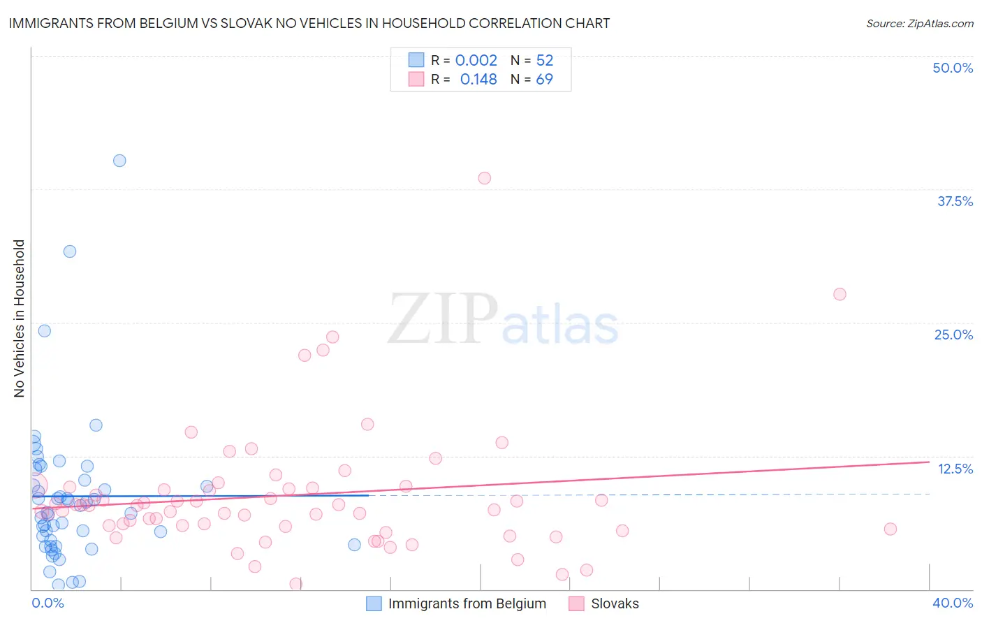 Immigrants from Belgium vs Slovak No Vehicles in Household